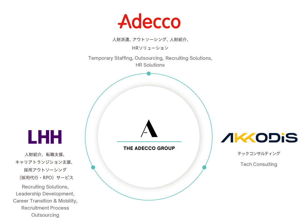人財派遣、アウトソーシング、人財紹介、HRソリューション Temporary Staffing, Outsourcing, Recruiting Solutions, HR Solutions LHH 人財紹介、転職支援、キャリアトランジション支援、採用アウトソーシング （採用代行・RPO）サービス Recruiting Solutions, Leadership Development, Career Transition & Mobility, Recruitment Process Outsourcing Akkodis テックコンサルティング Tech Consulting